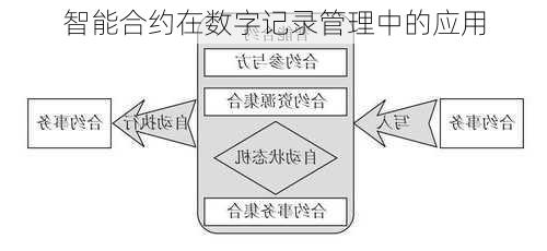 智能合约在数字记录管理中的应用