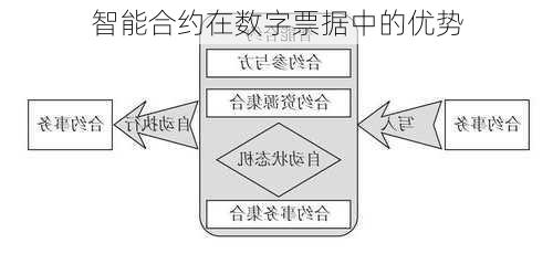 智能合约在数字票据中的优势