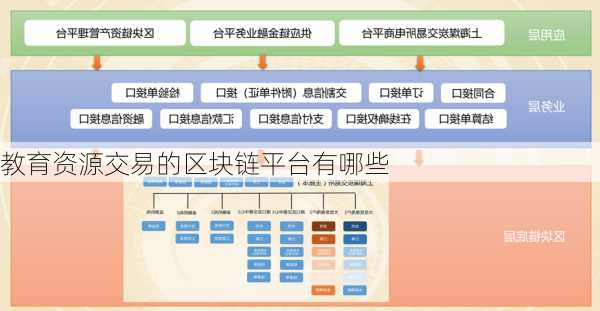 教育资源交易的区块链平台有哪些