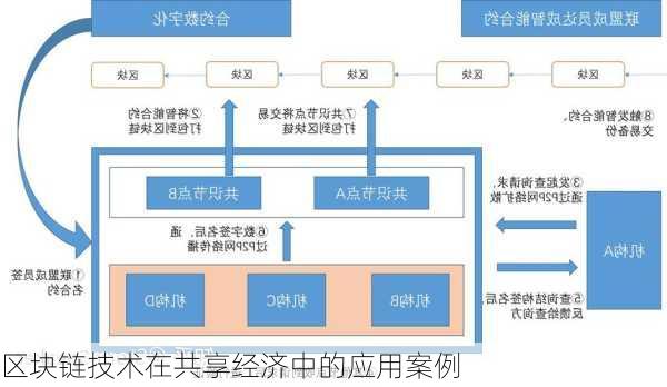 区块链技术在共享经济中的应用案例