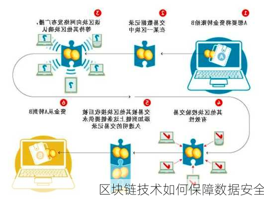 区块链技术如何保障数据安全