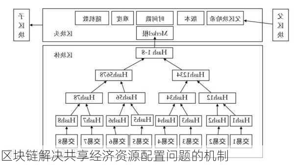 区块链解决共享经济资源配置问题的机制