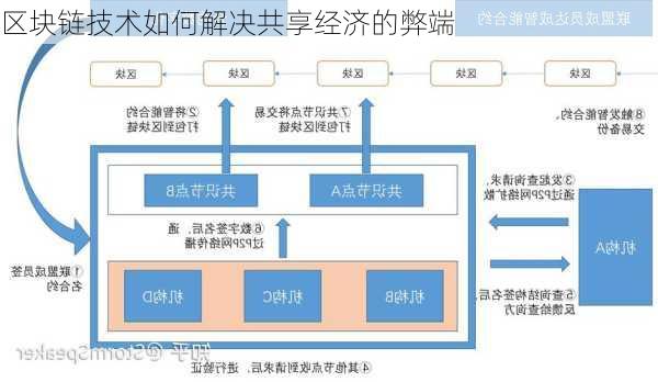 区块链技术如何解决共享经济的弊端