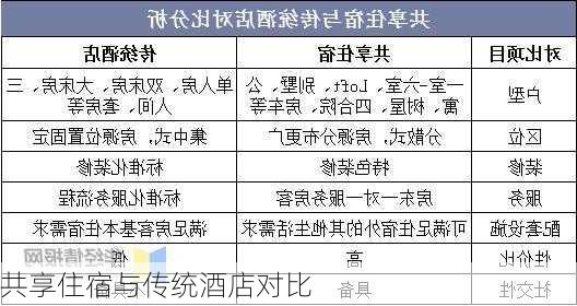 共享住宿与传统酒店对比