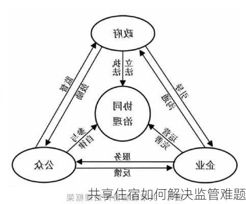 共享住宿如何解决监管难题