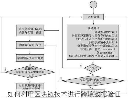 如何利用区块链技术进行跨境数据验证