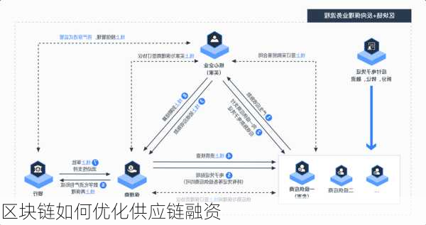 区块链如何优化供应链融资
