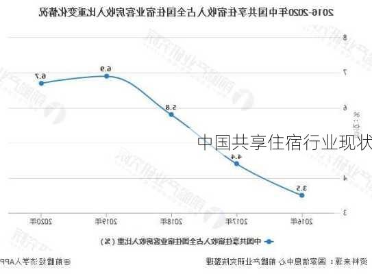 中国共享住宿行业现状