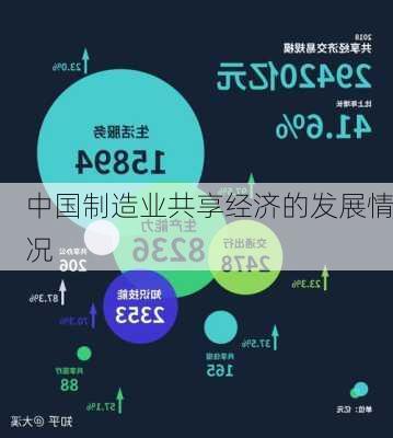 中国制造业共享经济的发展情况
