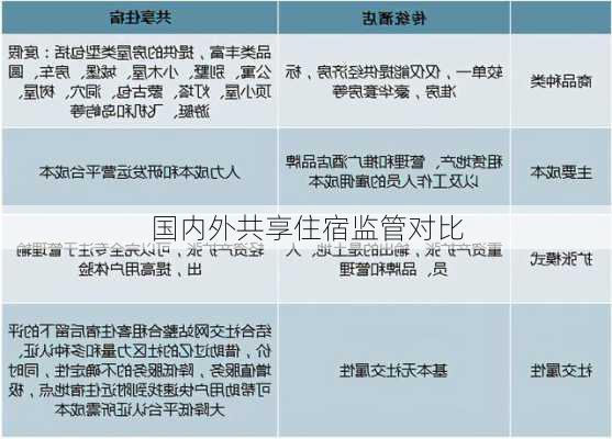 国内外共享住宿监管对比
