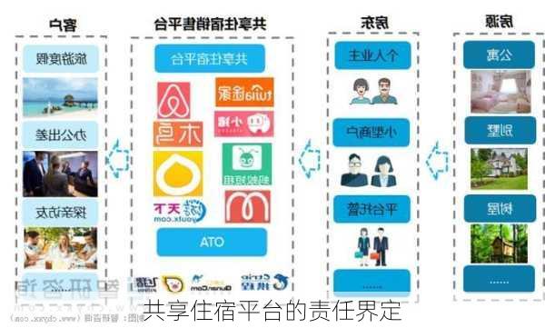 共享住宿平台的责任界定
