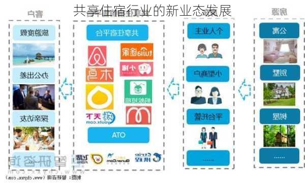 共享住宿行业的新业态发展