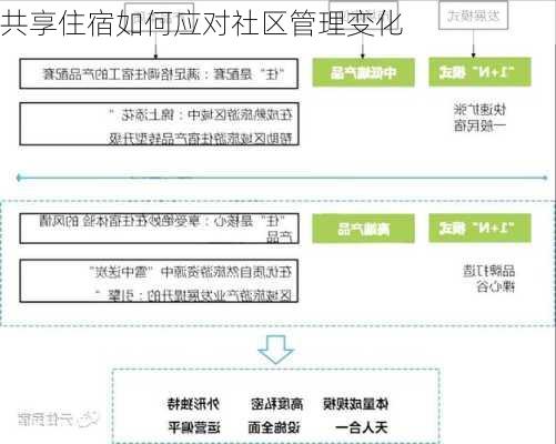 共享住宿如何应对社区管理变化