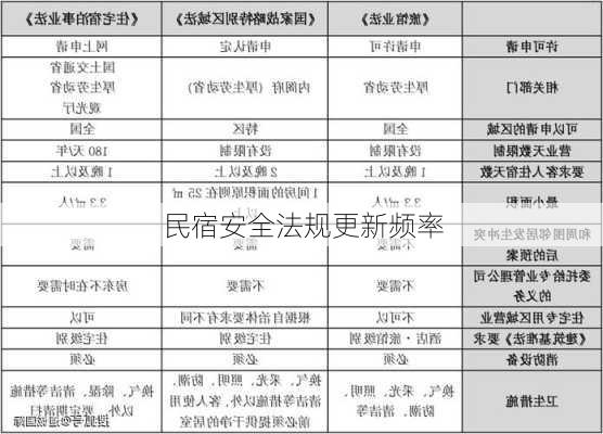民宿安全法规更新频率