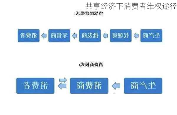 共享经济下消费者维权途径