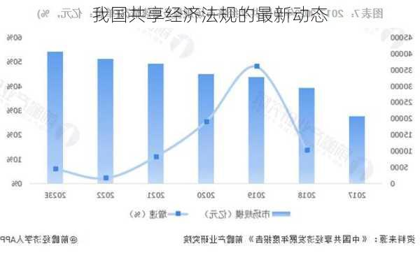 我国共享经济法规的最新动态