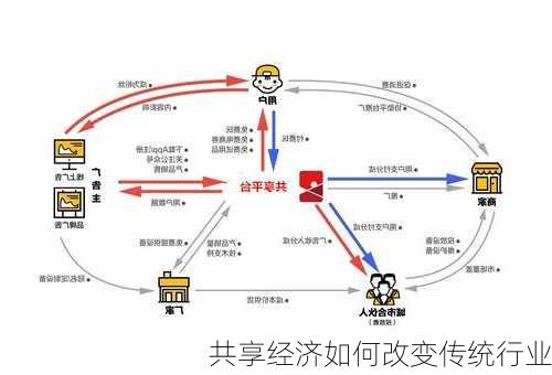 共享经济如何改变传统行业