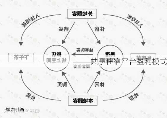 共享住宿平台盈利模式