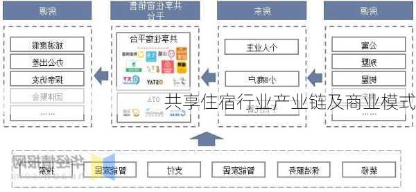共享住宿行业产业链及商业模式