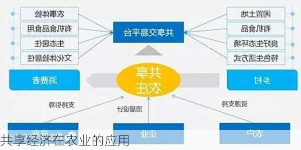 共享经济在农业的应用