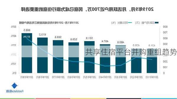 共享住宿平台并购重组趋势