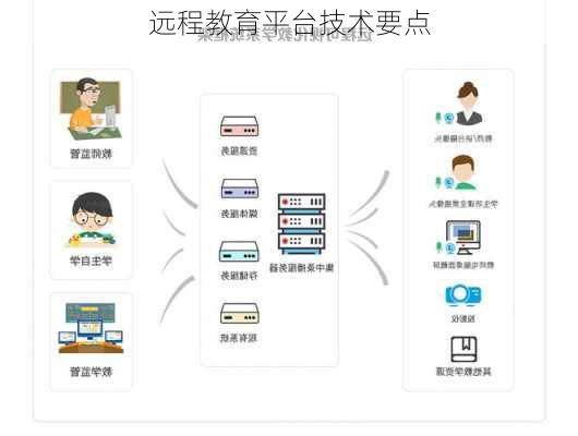 远程教育平台技术要点