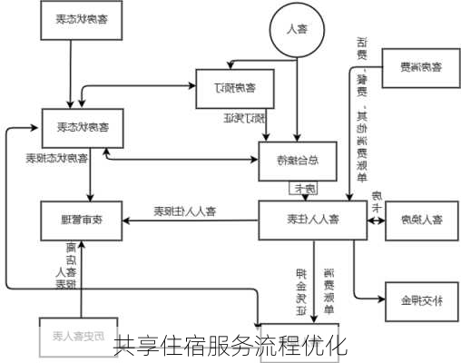 共享住宿服务流程优化