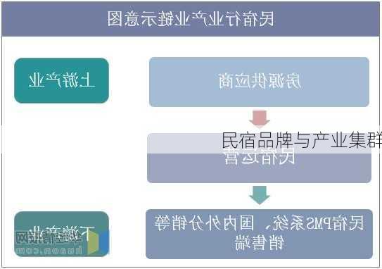 民宿品牌与产业集群