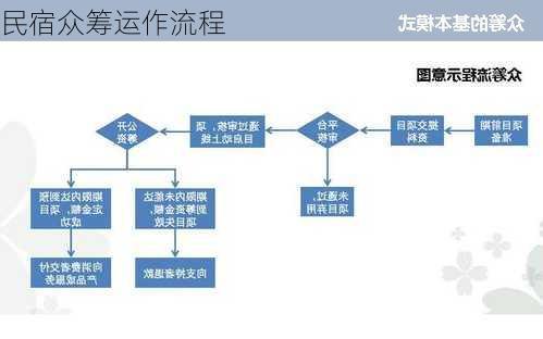 民宿众筹运作流程