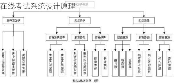 在线考试系统设计原理