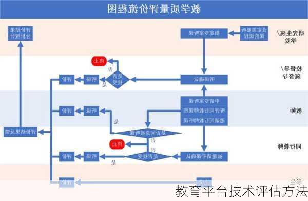 教育平台技术评估方法