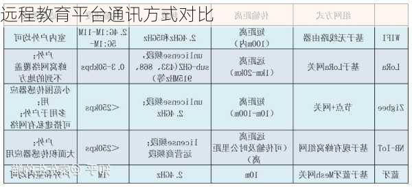 远程教育平台通讯方式对比