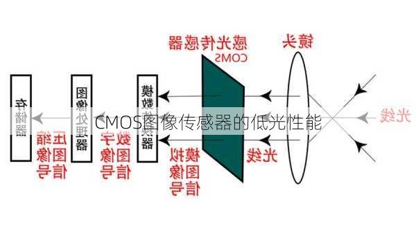 CMOS图像传感器的低光性能