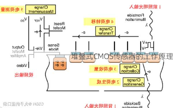 堆叠式CMOS传感器的工作原理