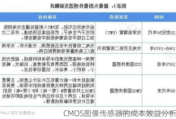 CMOS图像传感器的成本效益分析
