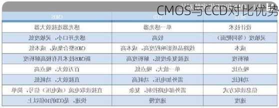 CMOS与CCD对比优势