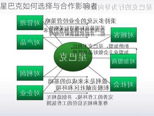 星巴克如何选择与合作影响者