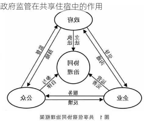 政府监管在共享住宿中的作用