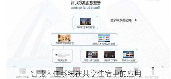 智能入住系统在共享住宿中的应用