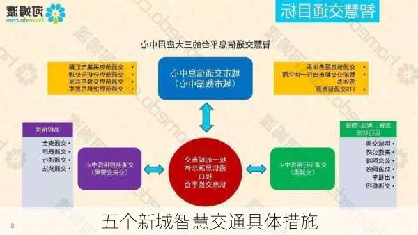 五个新城智慧交通具体措施