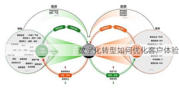 数字化转型如何优化客户体验