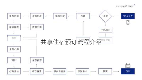 共享住宿预订流程介绍