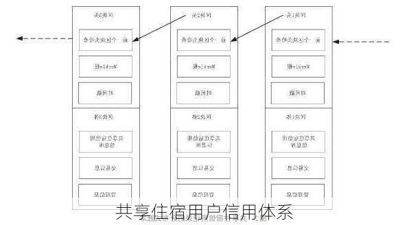 共享住宿用户信用体系