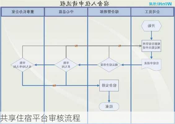 共享住宿平台审核流程