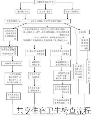 共享住宿卫生检查流程