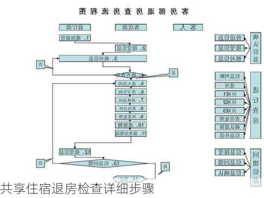 共享住宿退房检查详细步骤