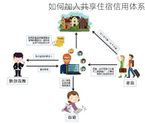 如何加入共享住宿信用体系
