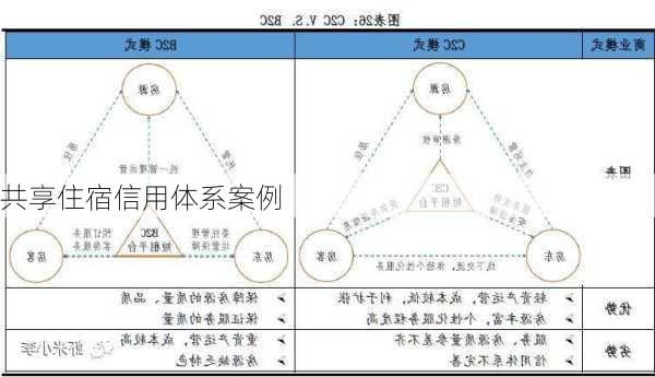 共享住宿信用体系案例