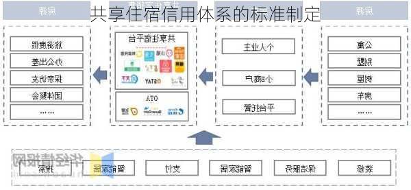 共享住宿信用体系的标准制定