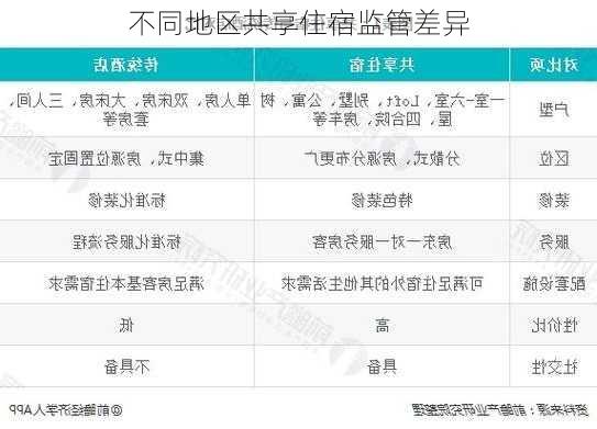 不同地区共享住宿监管差异